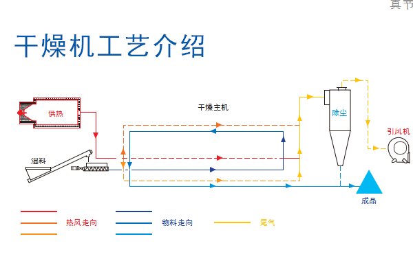 污泥烘干設備工藝介紹 污泥烘干設備工藝介紹