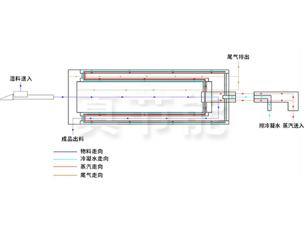 蒸汽烘干設備烘干流程圖 蒸汽烘干設備烘干流程圖