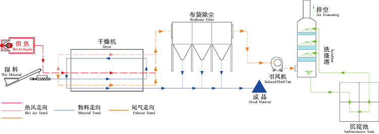 污泥烘干機的工作流程圖介紹 污泥烘干機的工作流程圖介紹